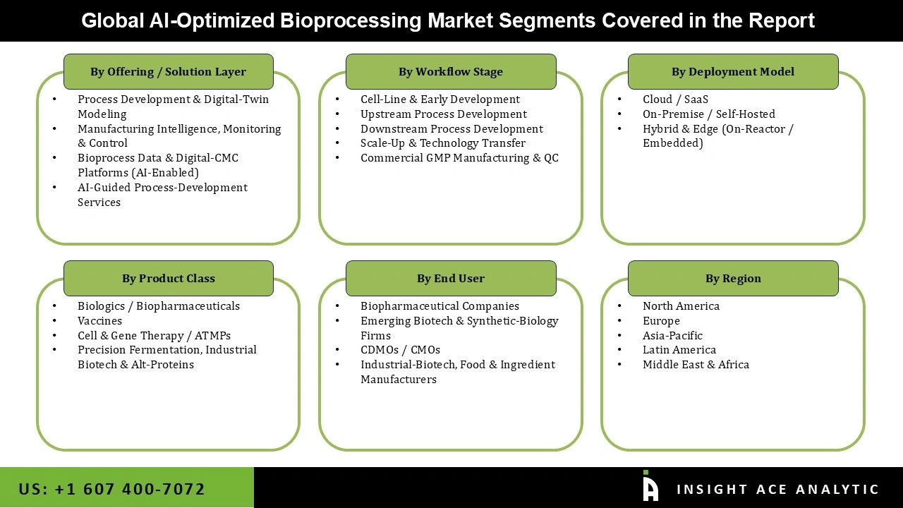 AI Optimized Bioprocessing Market