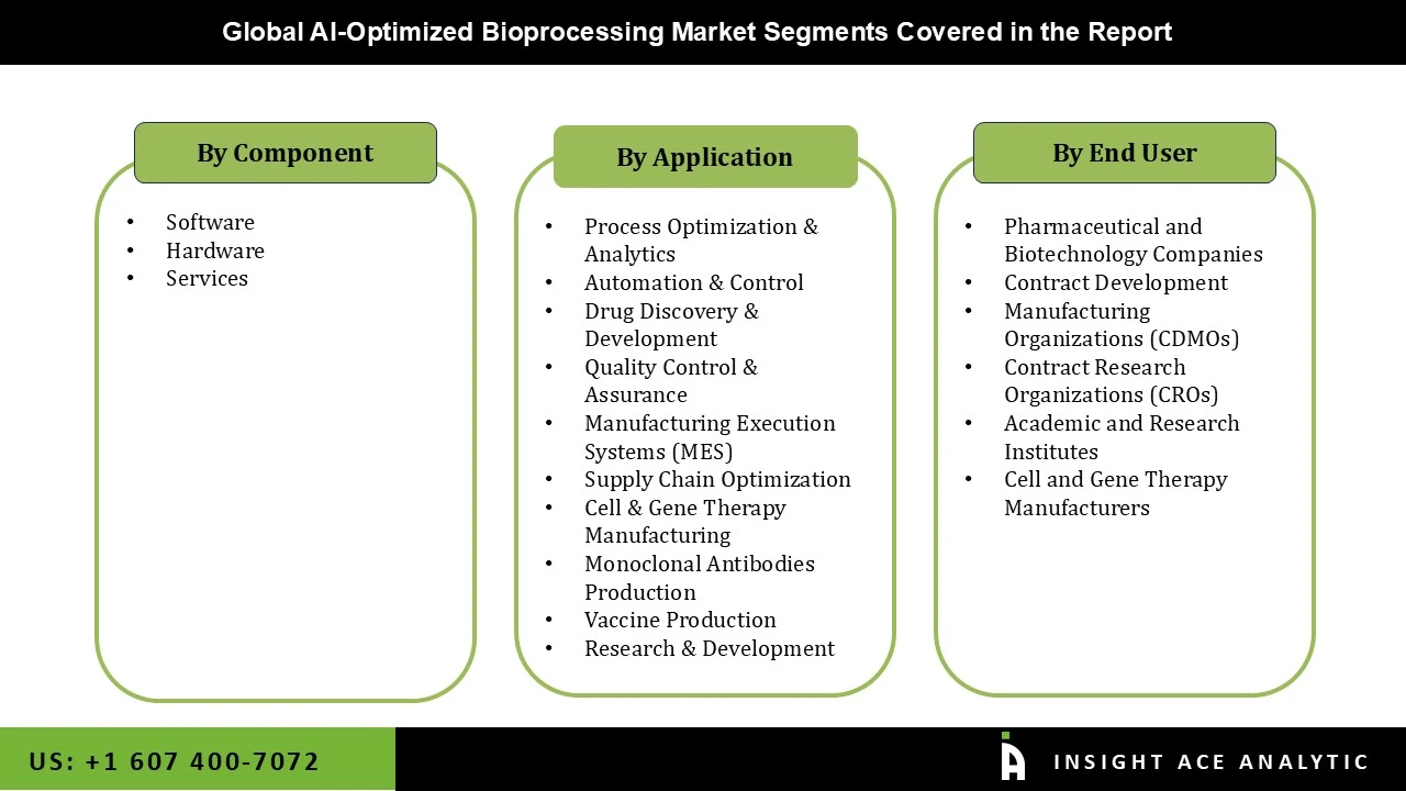 AI Optimized Bioprocessing Market seg AI Optimized Bioprocessing Market seg
