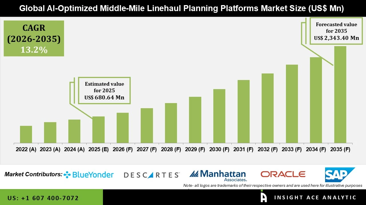 AI Optimized Middle Mile Linehaul Planning Platforms Market info