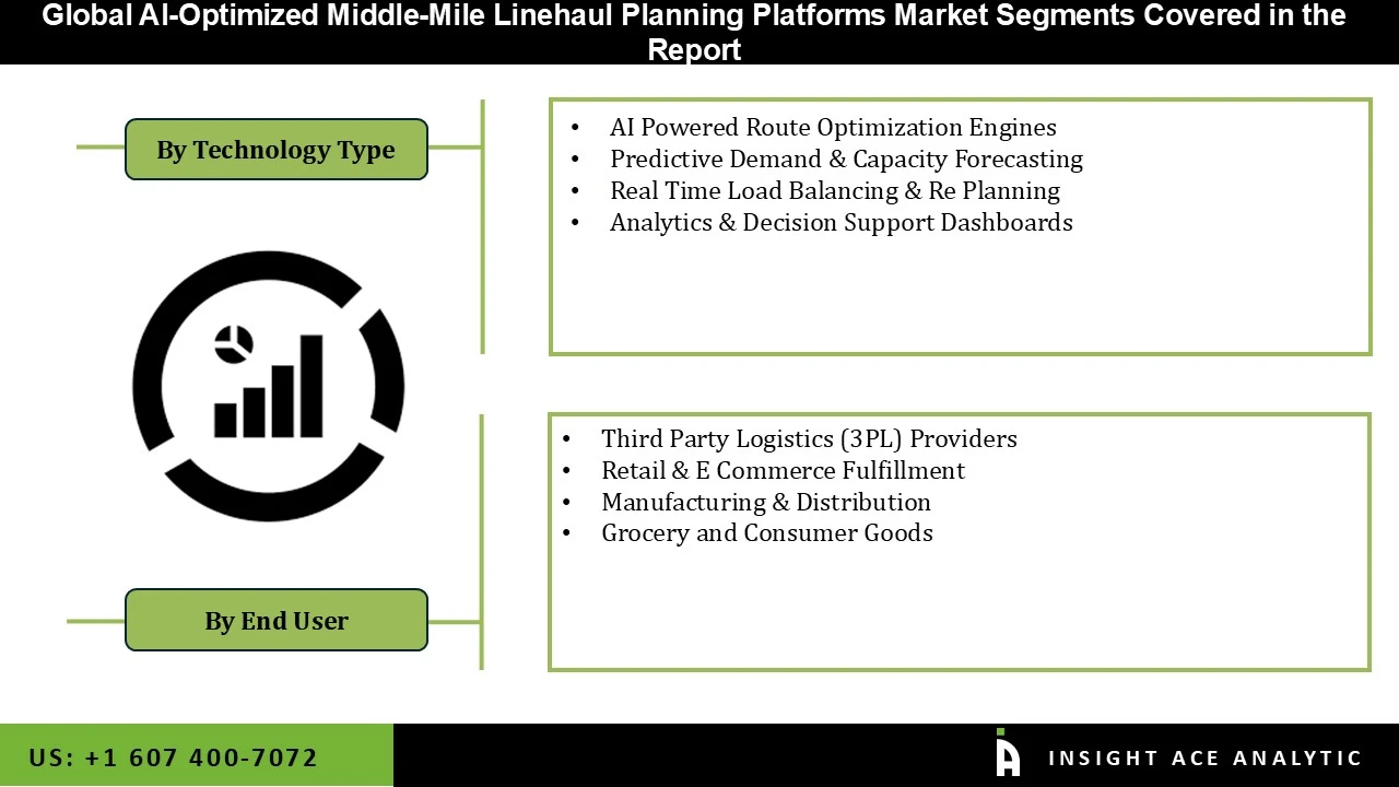 AI Optimized Middle Mile Linehaul Planning Platforms Market seg
