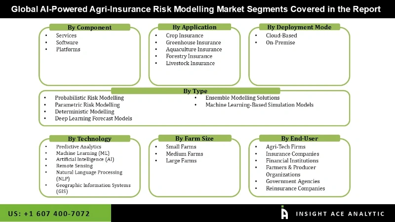 AI-Powered Agri-Insurance Risk Modelling Market seg AI-Powered Agri-Insurance Risk Modelling Market seg