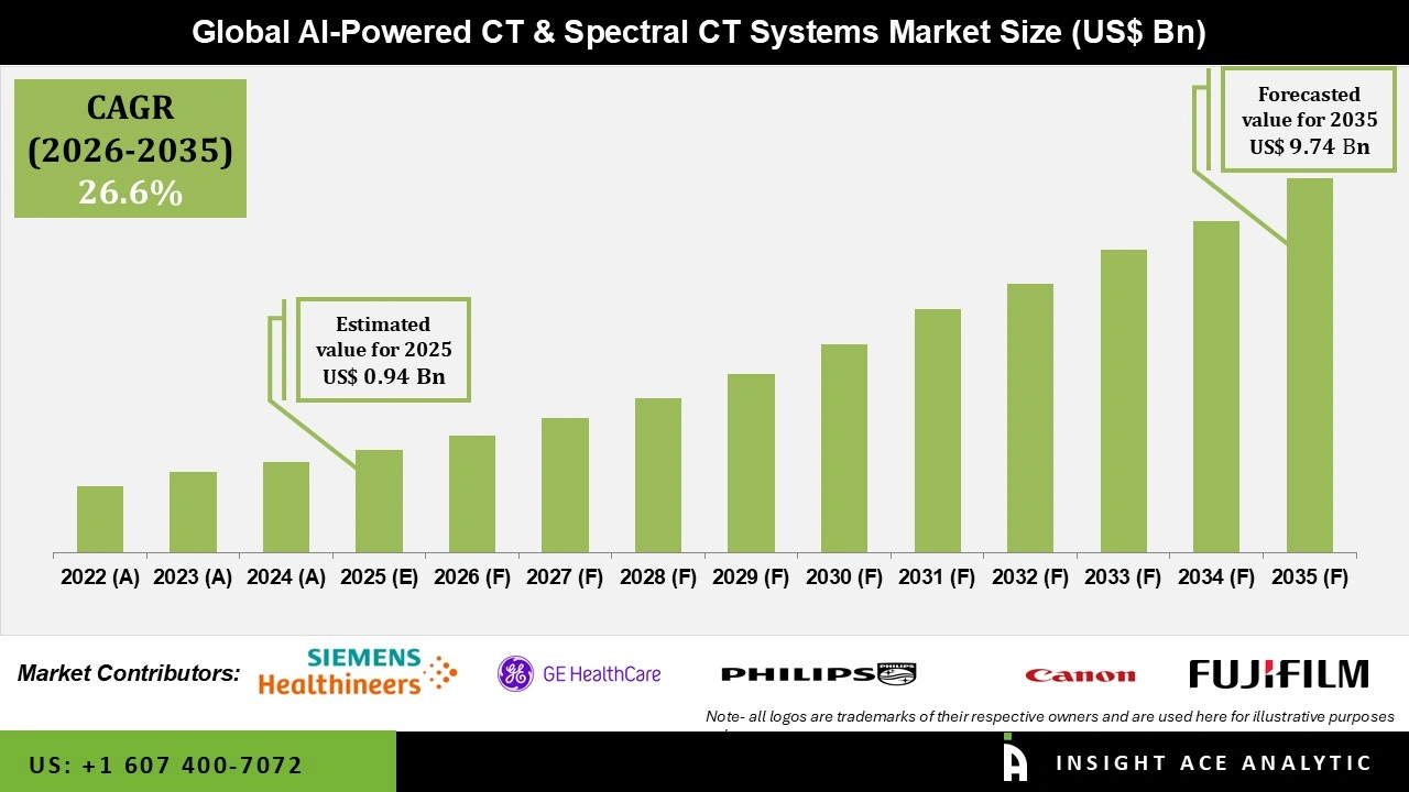 AI-Powered CT and Spectral CT Systems Market 
