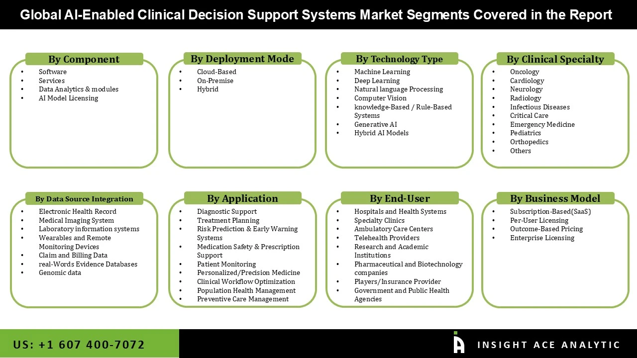 AI Powered Clinical Decision Support System Market SEG