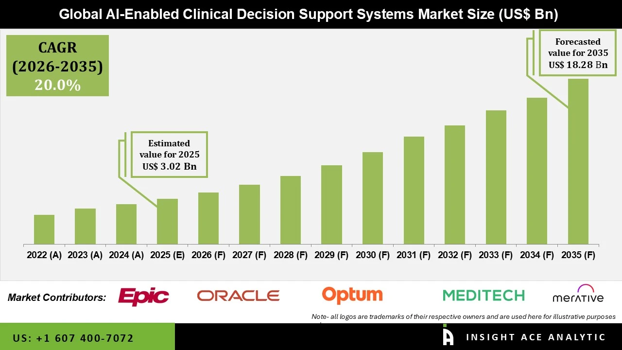 AI Powered Clinical Decision Support System Market