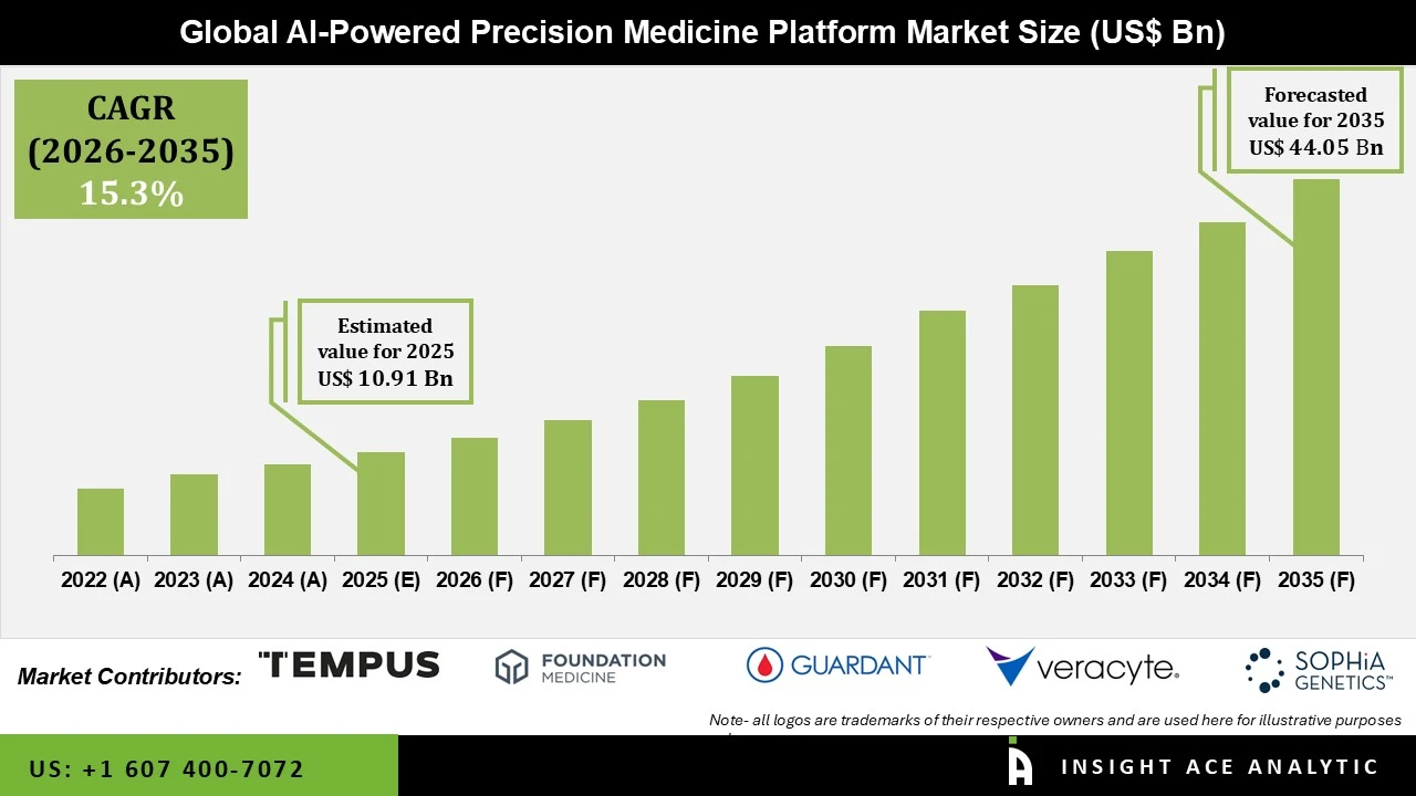 AI Powered Precision Medicine Platform Market AI Powered Precision Medicine Platform Market