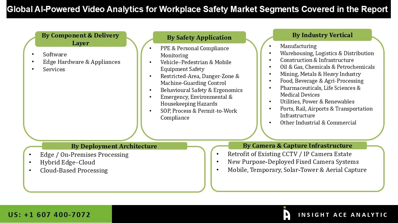 AI-Powered Video Analytics for Workplace Safety Market Segmentations AI-Powered Video Analytics for Workplace Safety Market