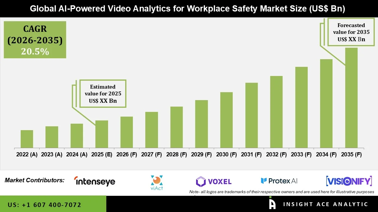 AI-Powered Video Analytics for Workplace Safety Market Size AI-Powered Video Analytics for Workplace Safety Market