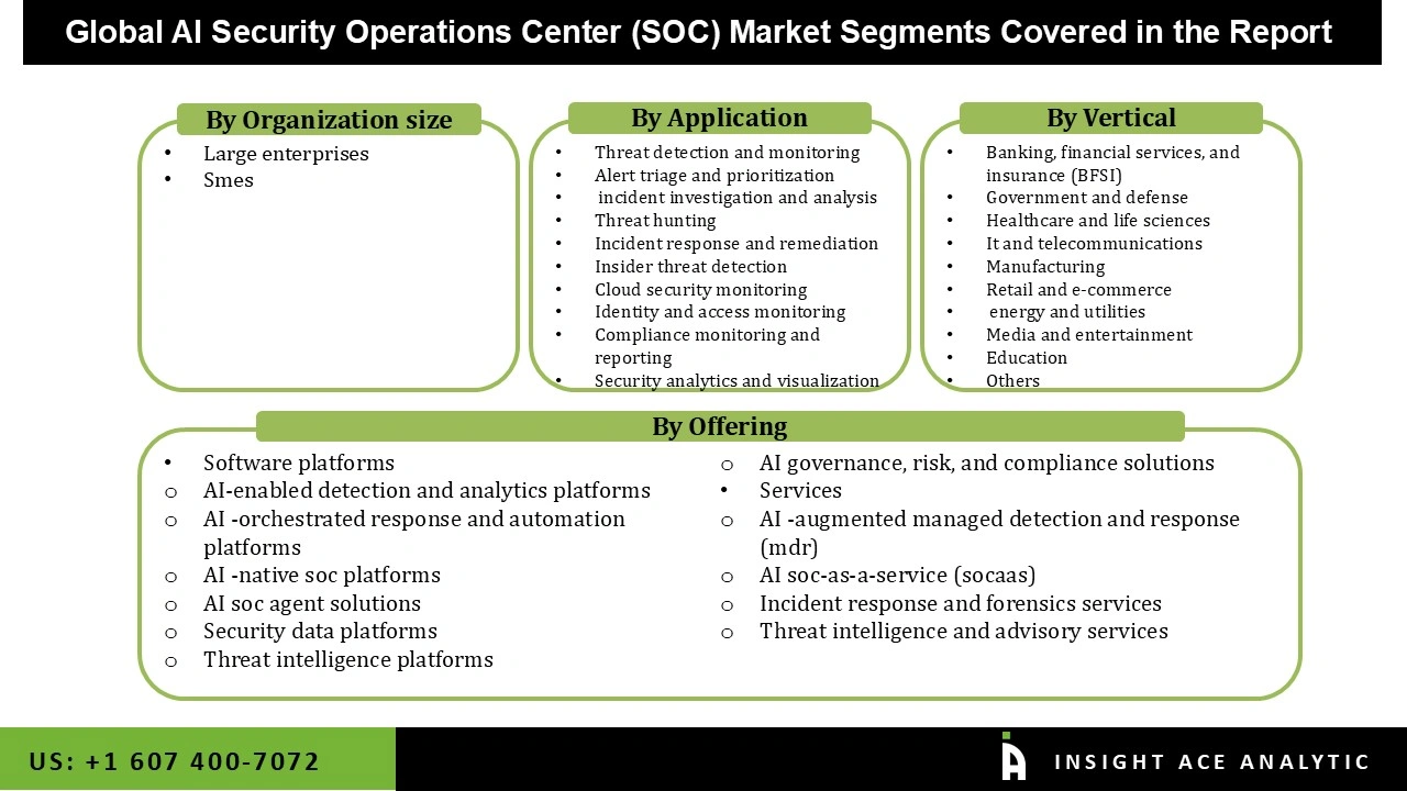 AI Security Operations Center (SOC) Market 