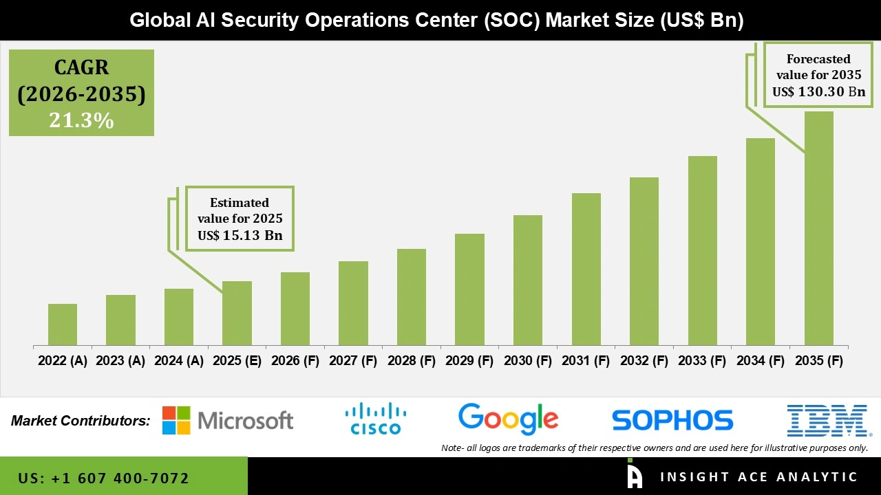 AI Security Operations Center (SOC) Market 
