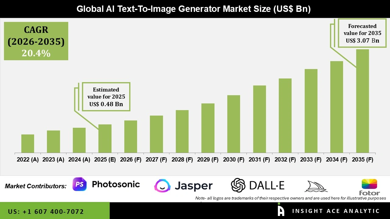 AI Text-To-Image Generator Market 