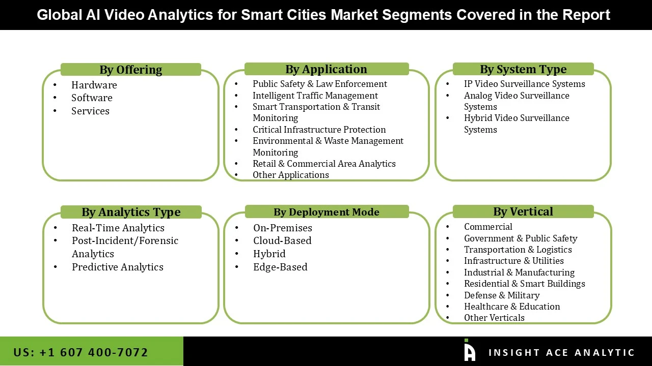 AI Video Analytics for Smart Cities Market seg AI Video Analytics for Smart Cities Market seg