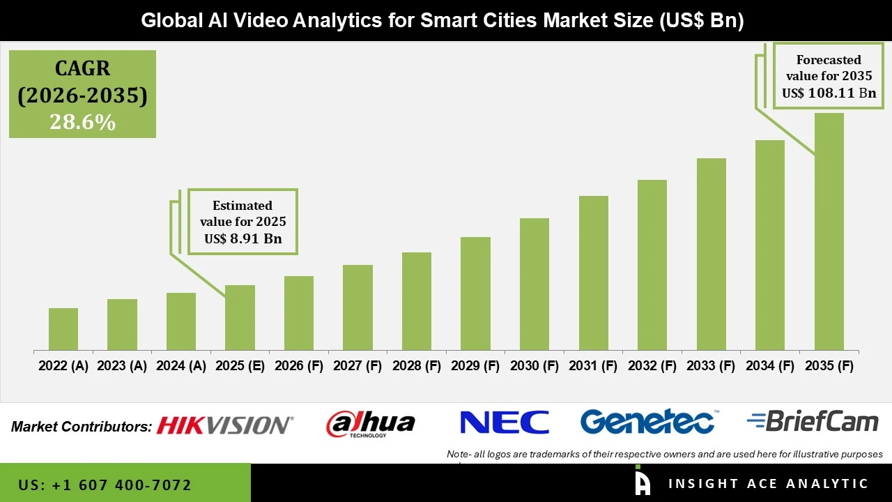 AI Video Analytics for Smart Cities Market AI Video Analytics for Smart Cities Market