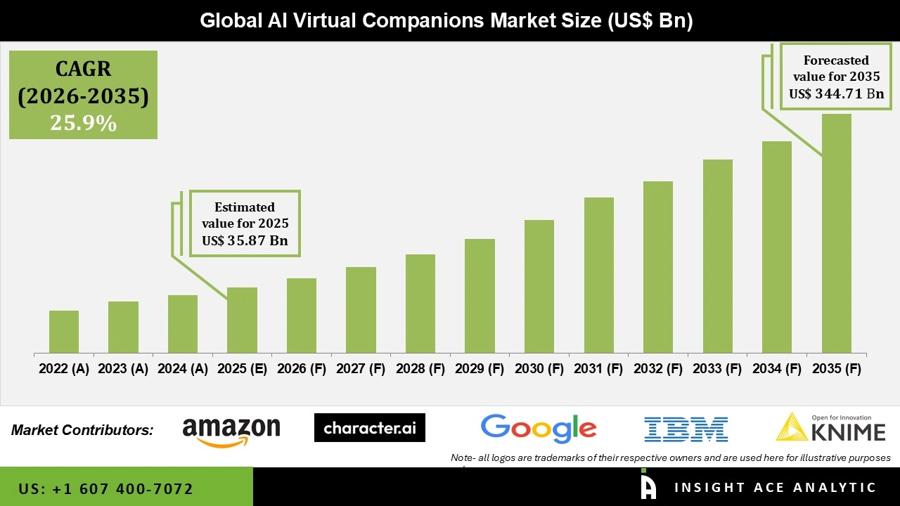 AI Virtual Companions Market 