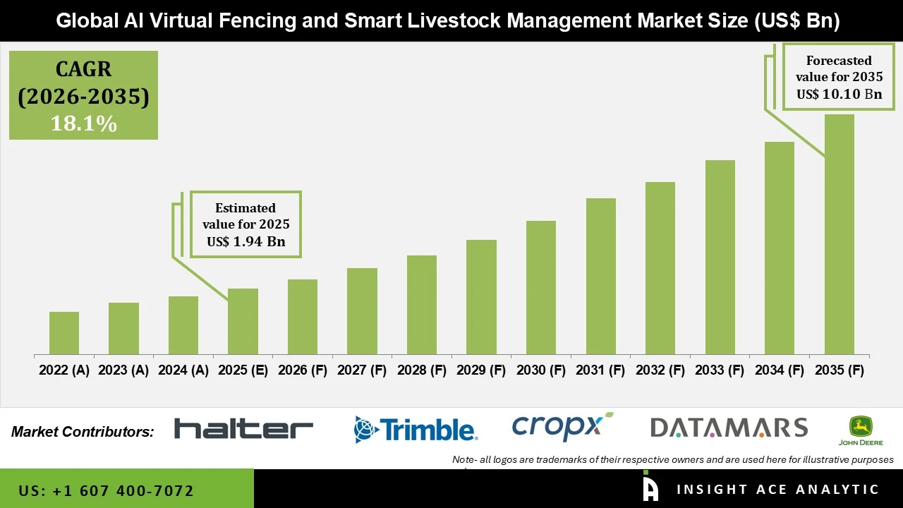 AI Virtual Fencing and Smart Livestock Management Market