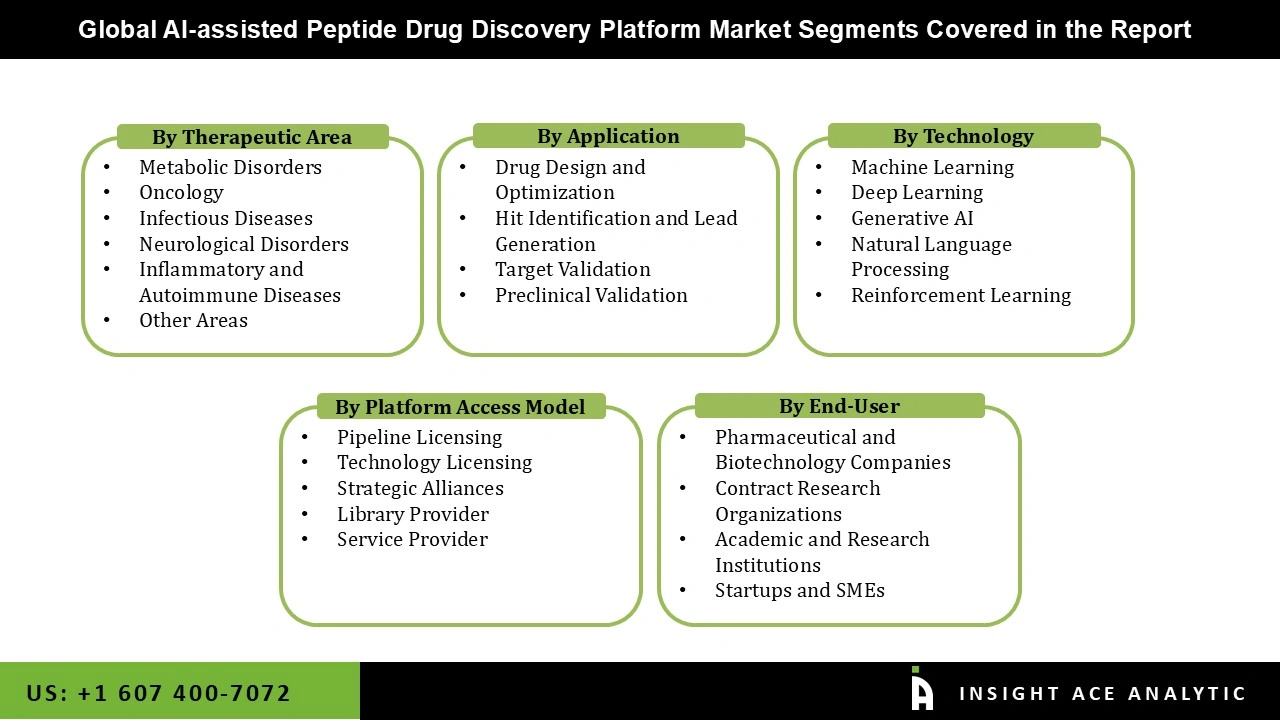 AI-assisted Peptide Drug Discovery Platform Market