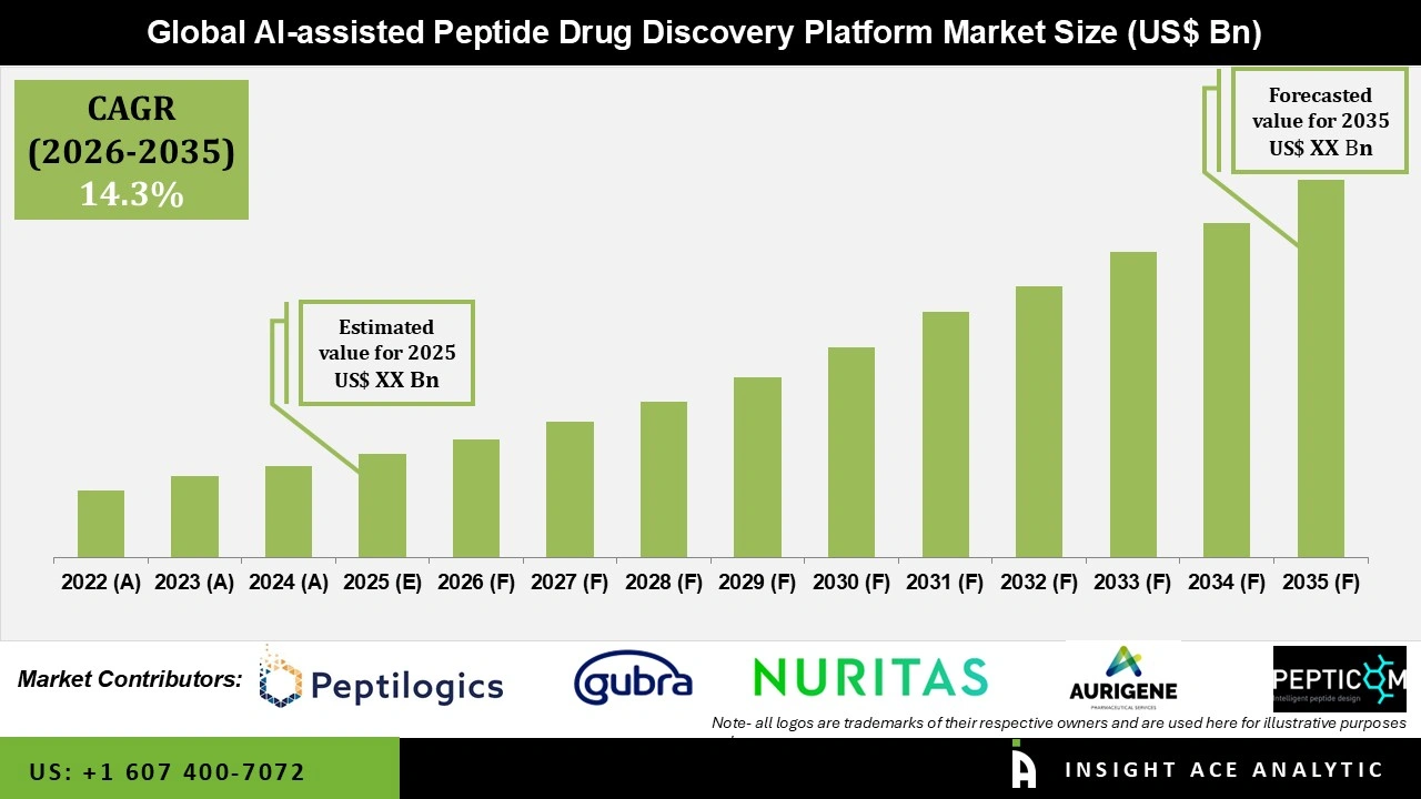 AI-assisted Peptide Drug Discovery Platform Market