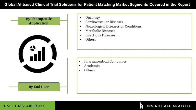 AI-based Clinical Trial Solutions for Patient Matching Market Segmentation Analysis