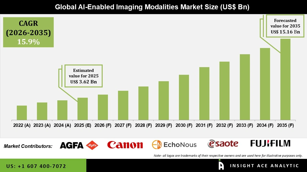 AI-enabled Imaging Modalities Market 