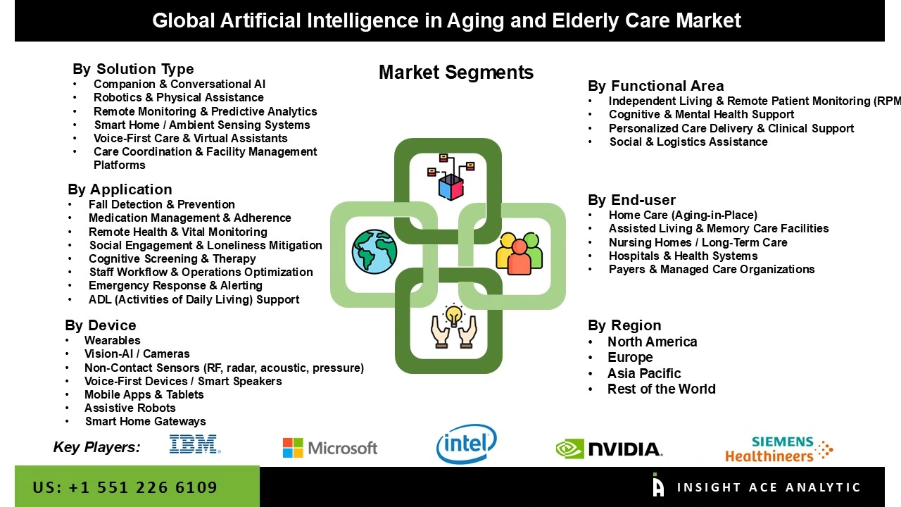 AI in Aging and Elderly Care Market Seg AI in Aging and Elderly Care Market