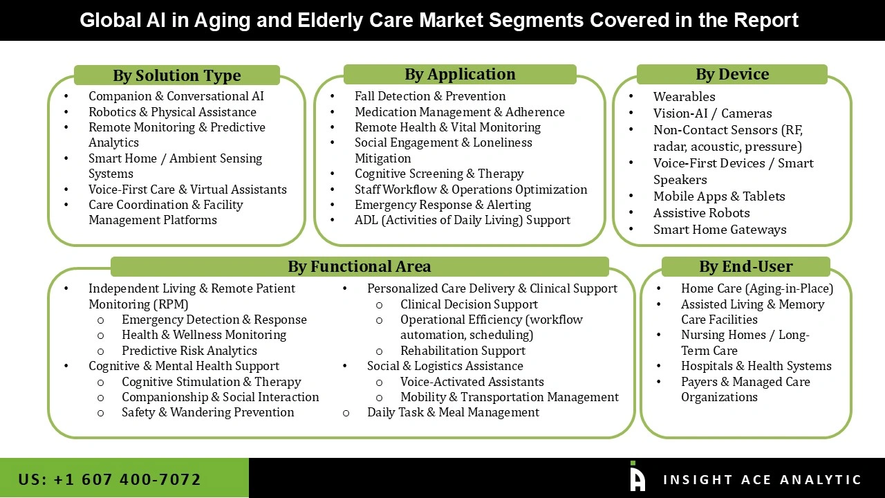AI in Aging and Elderly Care Market