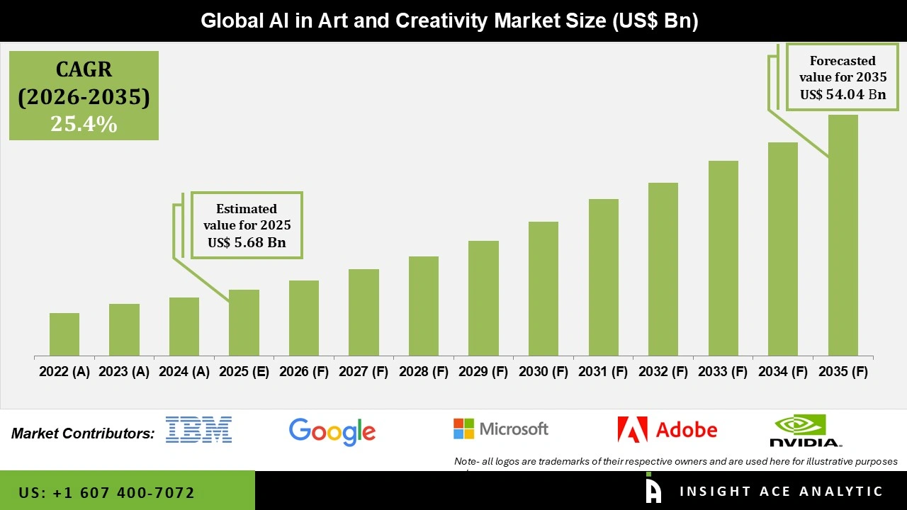 AI in Art and Creativity Market