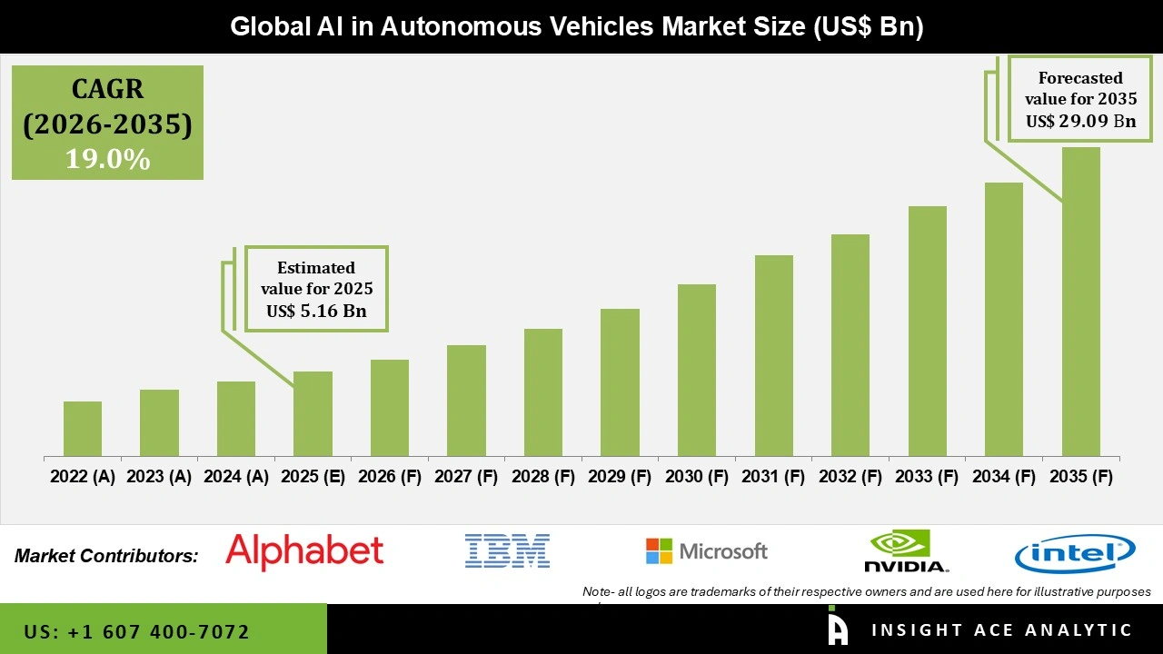 AI in Autonomous Vehicles Market Size AI in Autonomous Vehicles Market