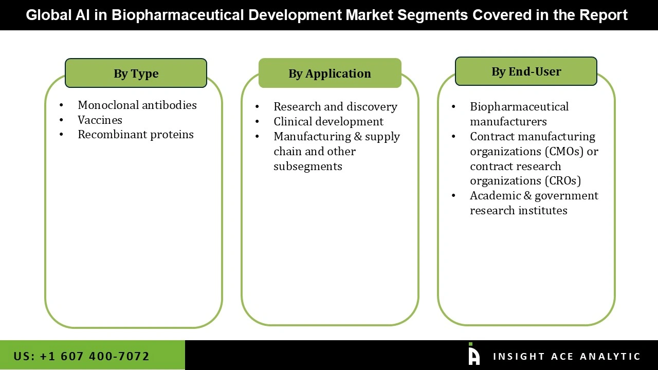 AI in Biopharmaceutical Development Market Segmentations AI in Biopharmaceutical Development Market