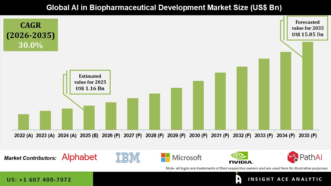 AI in Biopharmaceutical Development Market Size AI in Biopharmaceutical Development Market