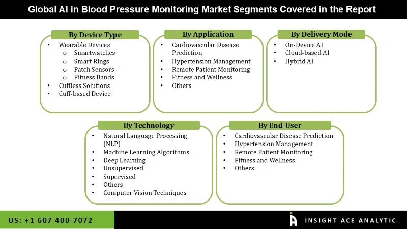 AI In Blood Pressure Monitoring Market seg