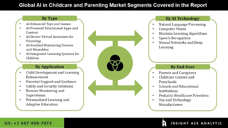 AI in Childcare and Parenting Market Segmentation Analysis