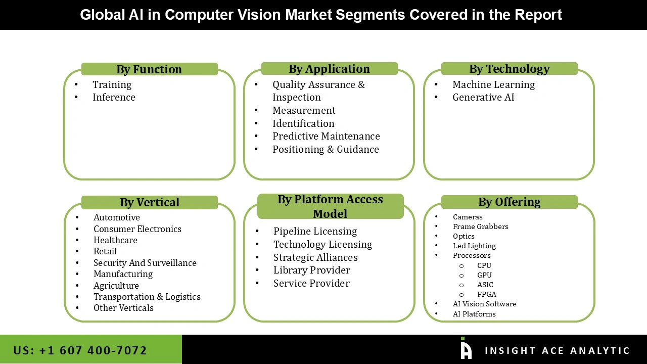 AI in Computer Vision Market