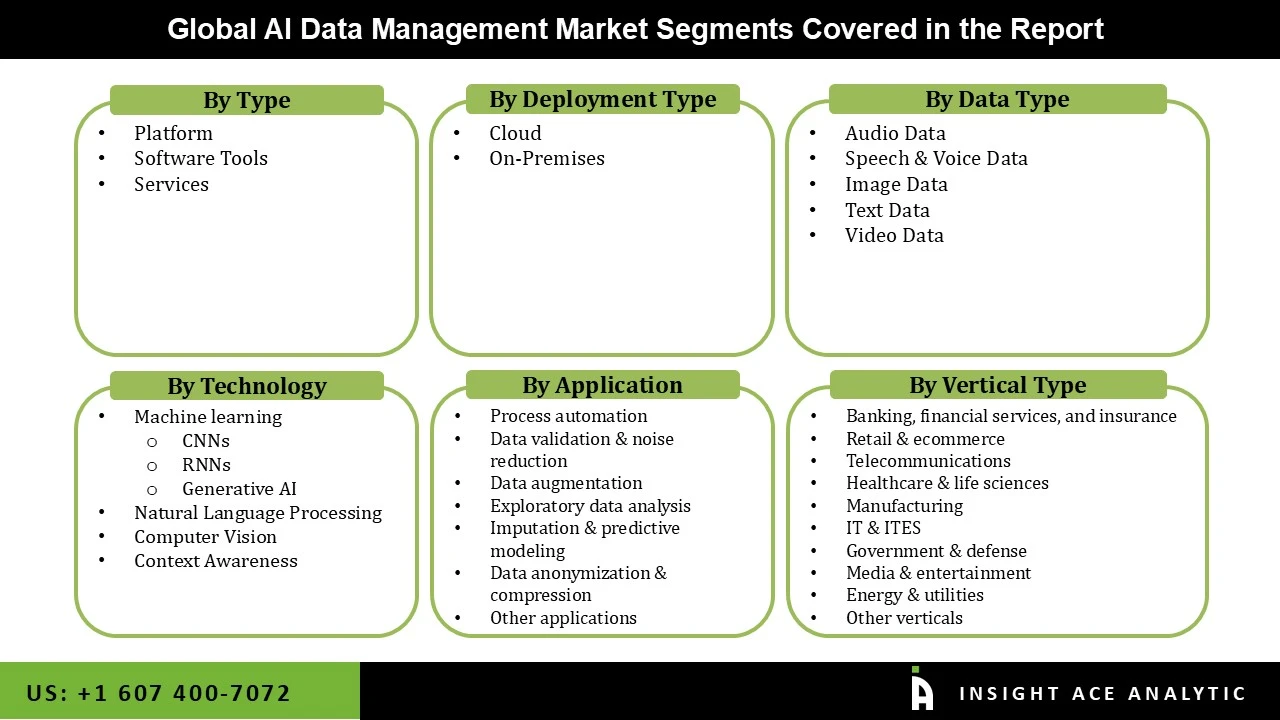 AI in Data Management Market seg AI in Data Management Market seg