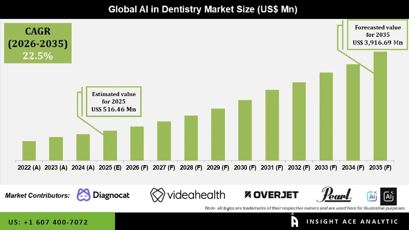 AI in Dentistry Market info