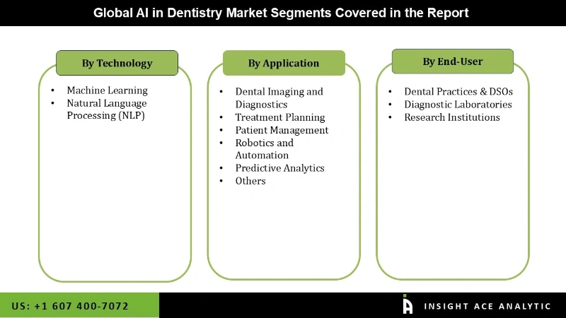 AI in Dentistry Market Segmentation Analysis