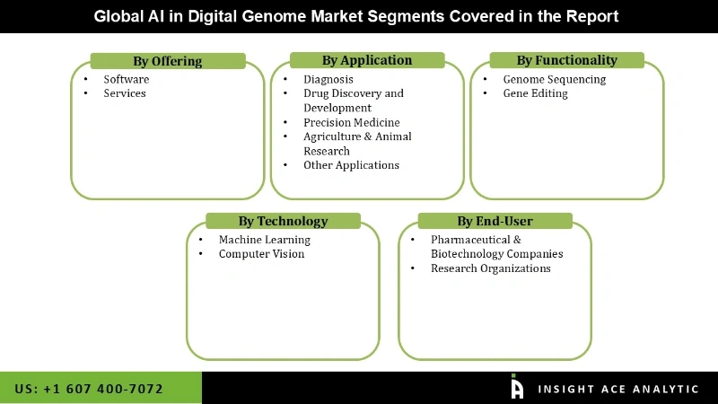 AI in Digital Genome Market seg