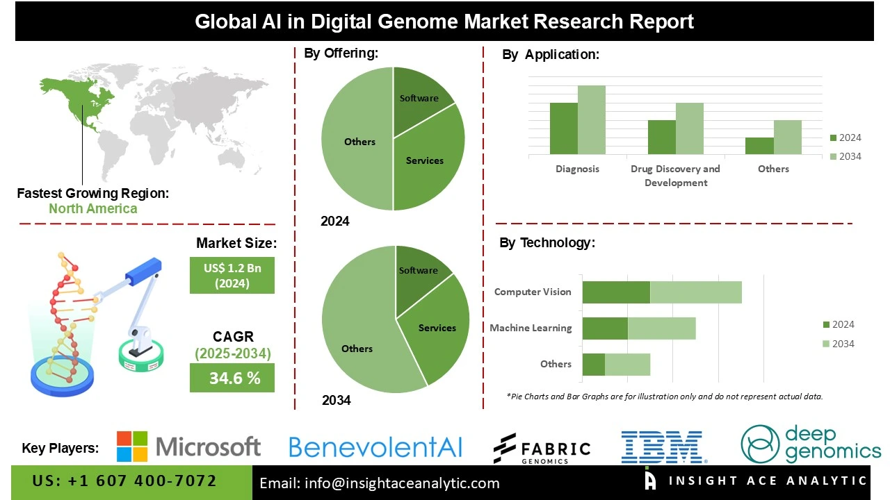 AI in Digital Genome Market info