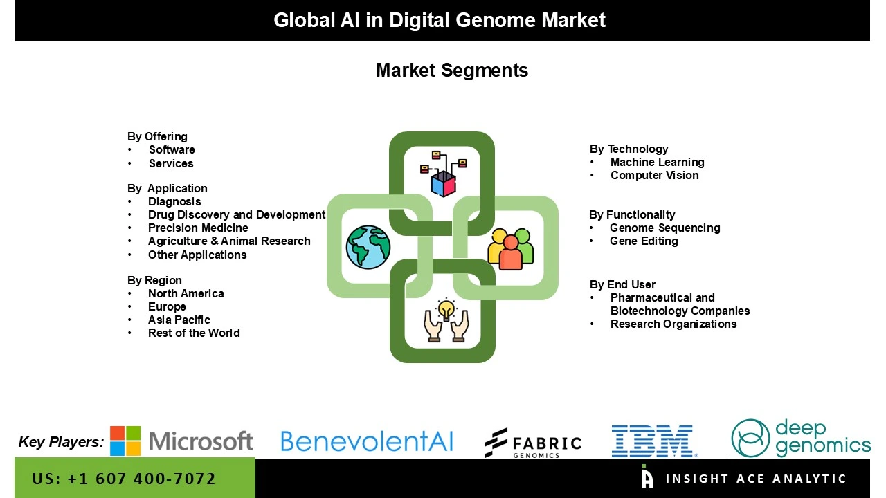 AI in Digital Genome Market seg