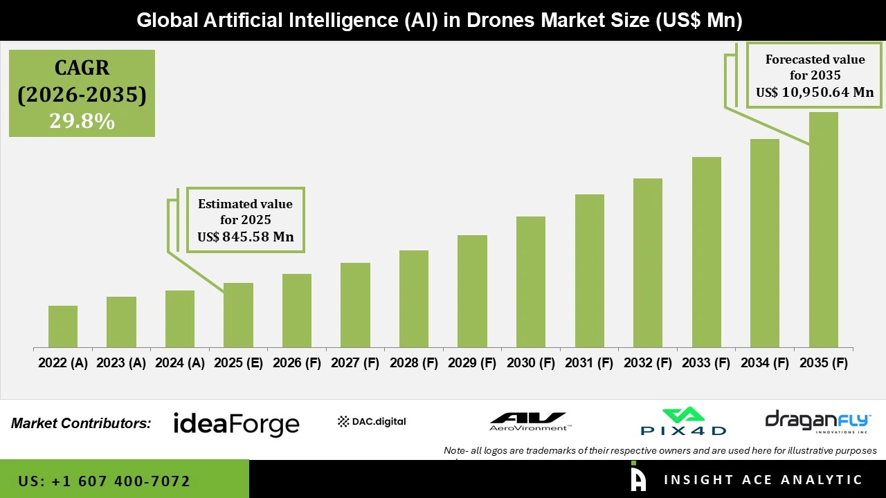 AI in Drones Market 