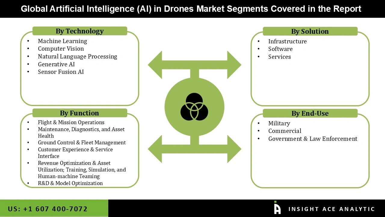 AI in Drones Market 