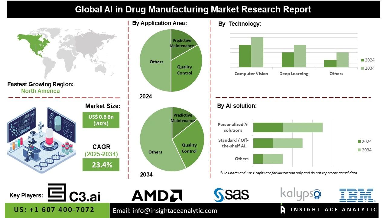 AI in Drug Manufacturing Market INFO