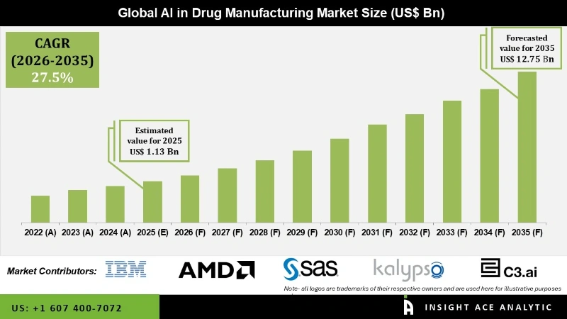 AI in Drug Manufacturing Market INFO