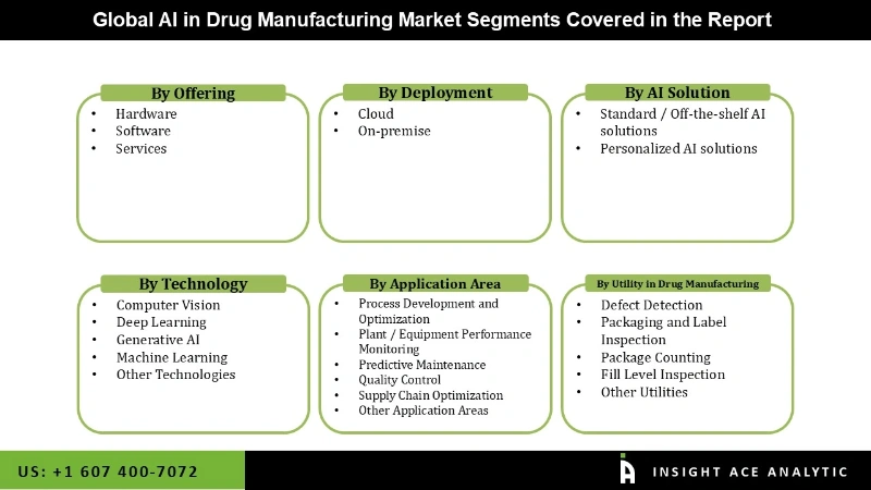 AI in Drug Manufacturing Market SEG