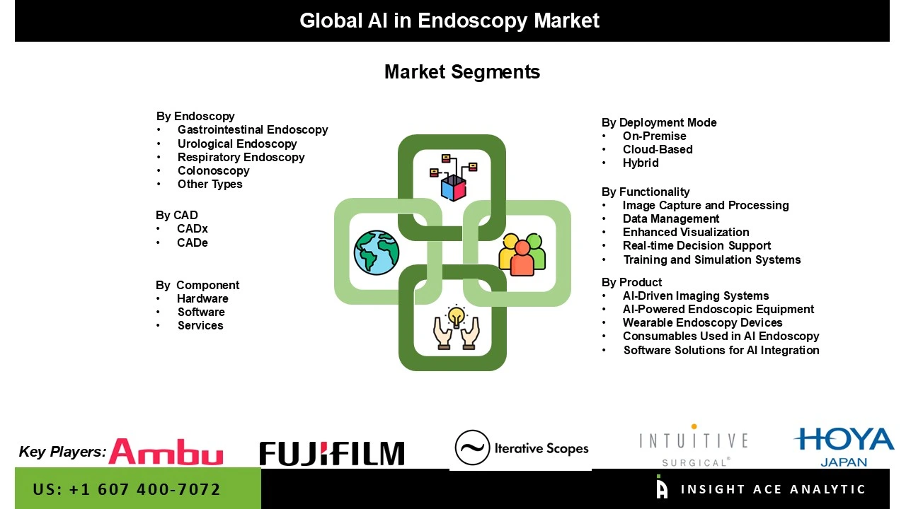 AI in Endoscopy Market