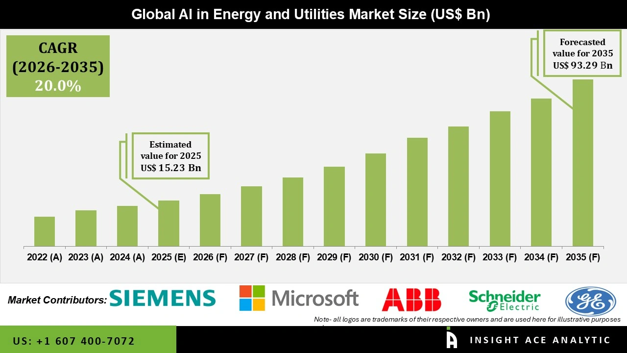 AI in Energy and Utilities Market Size AI in Energy and Utilities Market