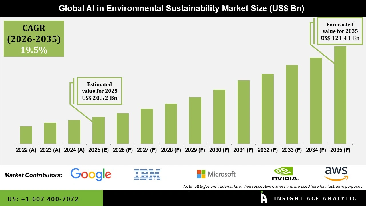 AI in Environmental Sustainability Market