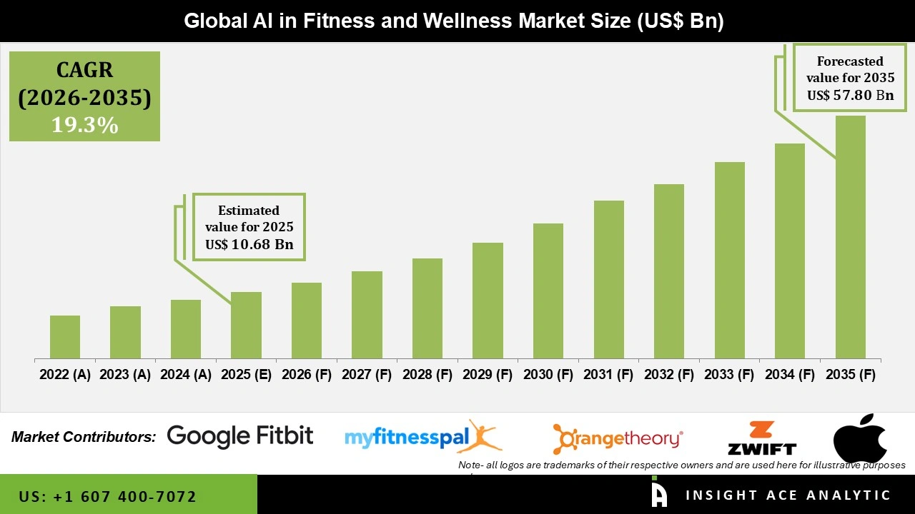 AI in Fitness and Wellness Market Size AI in Fitness and Wellness Market
