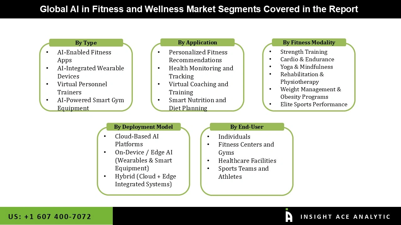 AI in Fitness and Wellness Market Segmentations AI in Fitness and Wellness Market