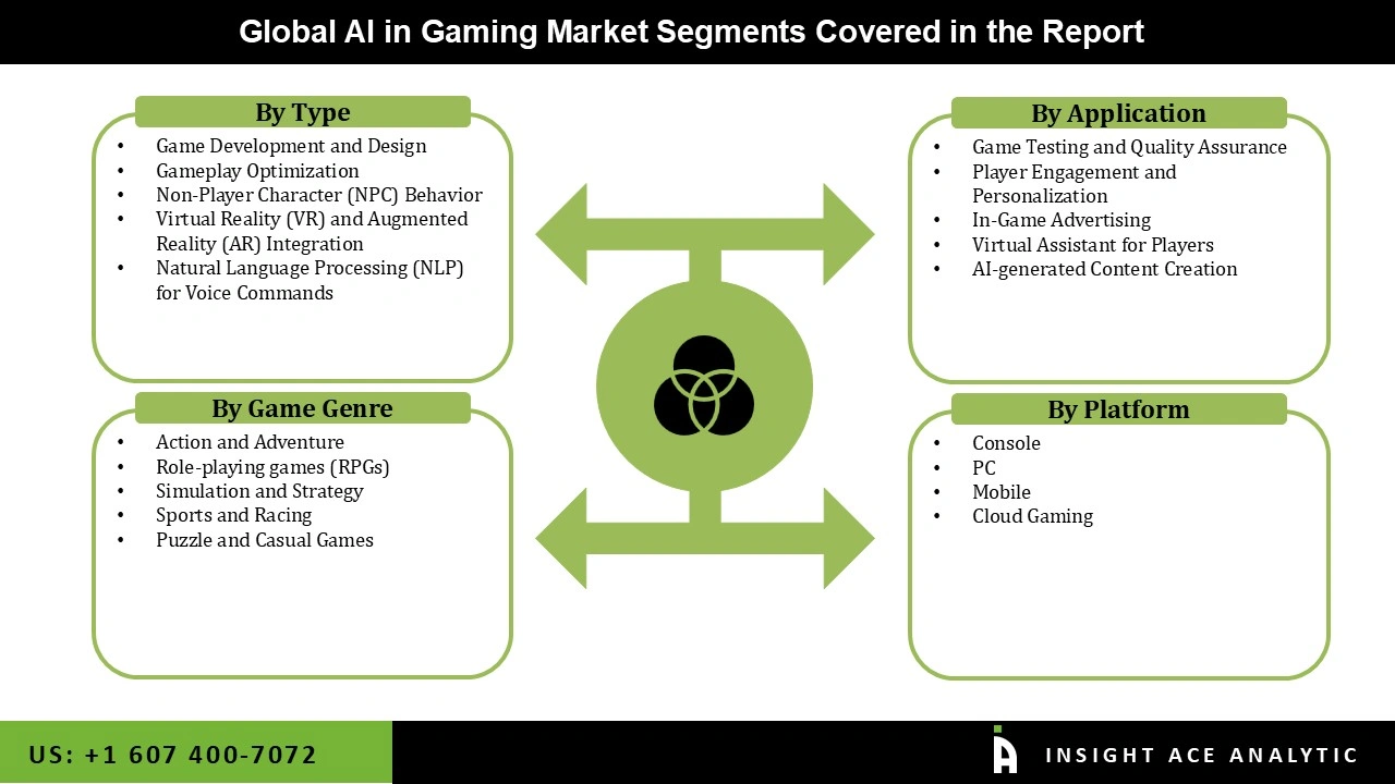 AI in Gaming Market Segmentations AI in Gaming Market