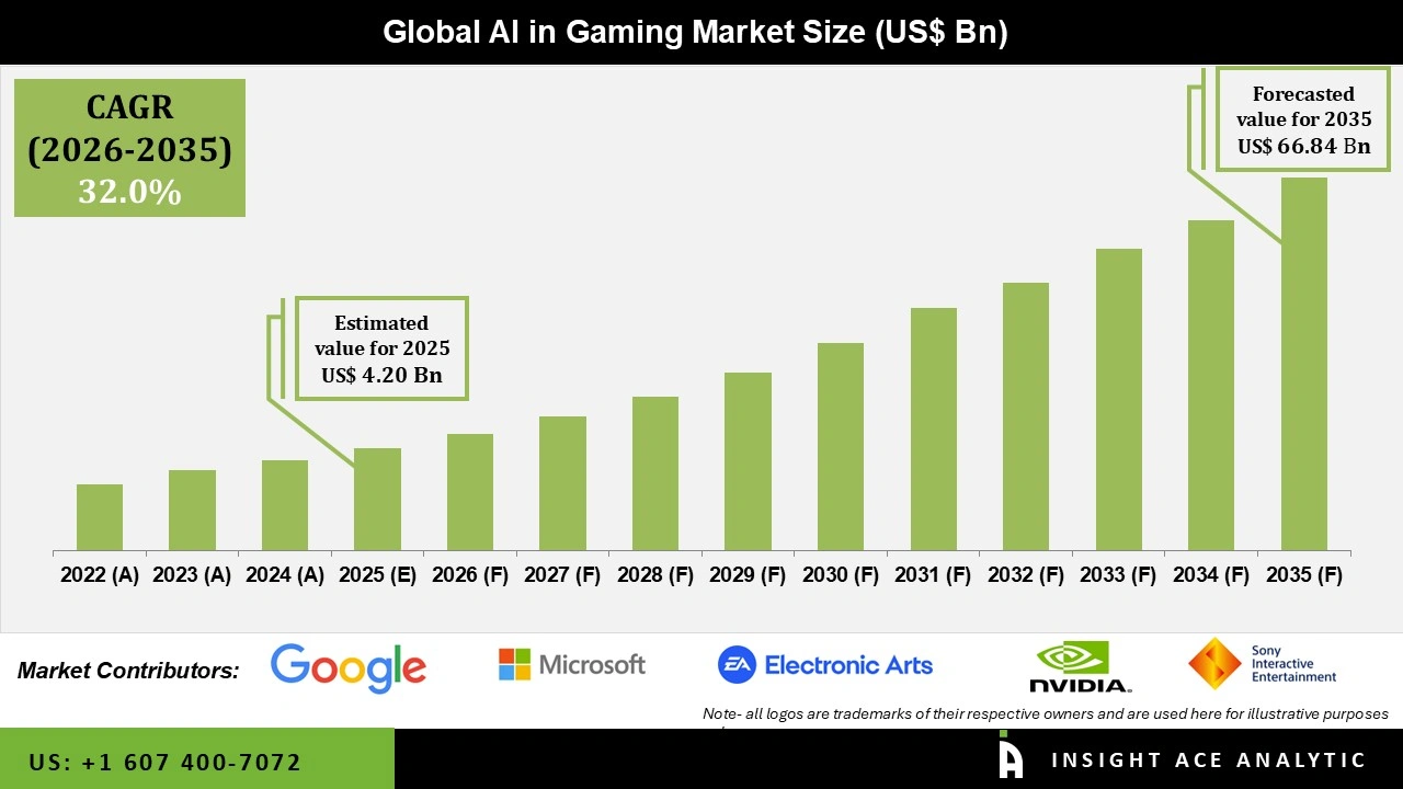 AI in Gaming Market Size AI in Gaming Market
