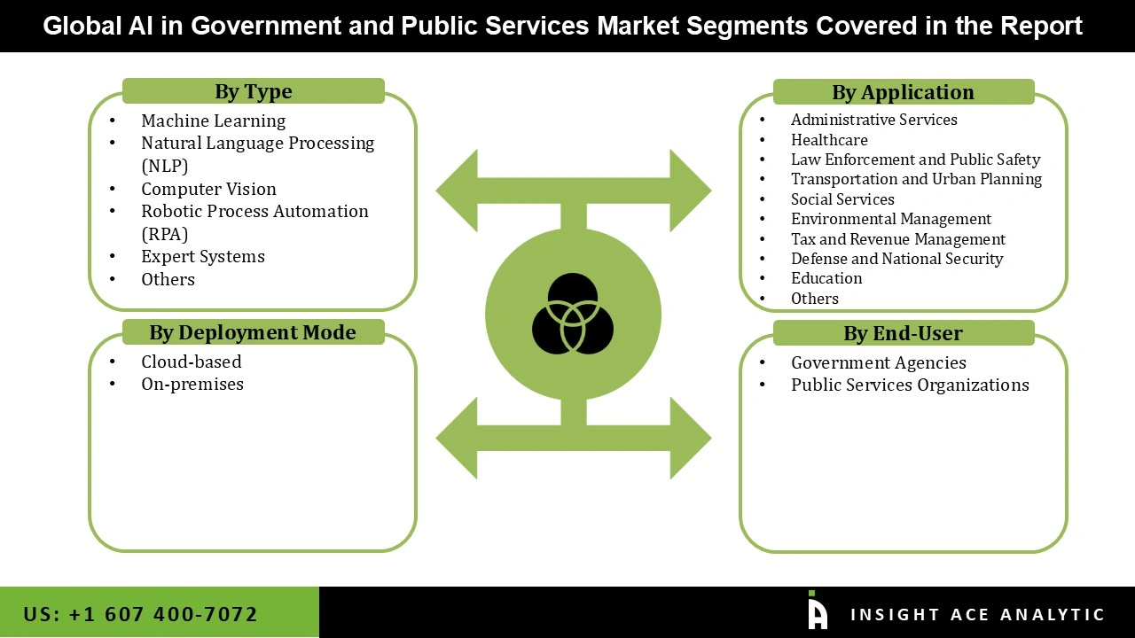 AI in Government and Public Services Market